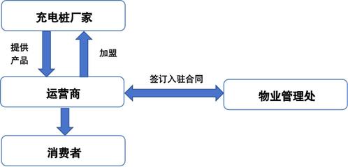 充电桩调查 “充值款去哪了”背后——拢资的厂家与缺位的监管